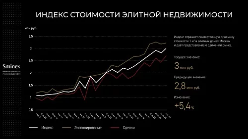 Индекс стоимости элитной недвижимости достиг 3 млн