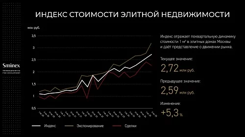 Элитная недвижимость в столице подорожала на 15%