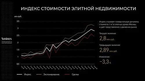 Индекс стоимости элитной недвижимости вырос